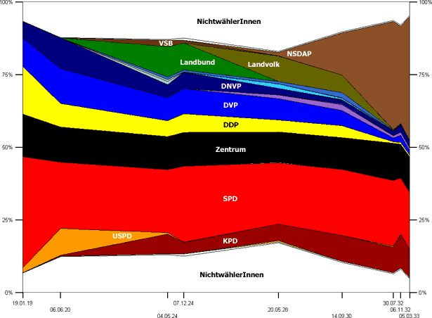 Reichstagswahlen In Hessen 1919–1933