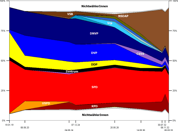 Reichstagswahlen in Lippe 1919–1933