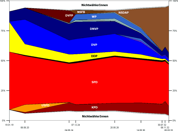 Reichstagswahlen in Lübeck 1919–1933