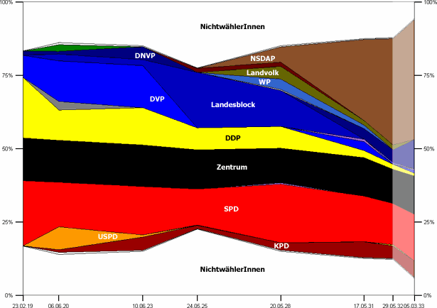 Landtagswahlen in Oldenburg 1919–1933