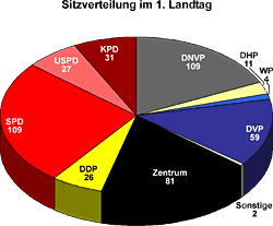 Sitzverteilung im 1. Landtag