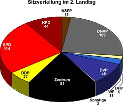 Sitzverteilung im 2. Landtag