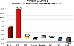 Veränderung der Stimmenanteile im Vergleich zur Wahl des 1. Landtages