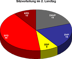 Sitzverteilung im 2. Landtag
