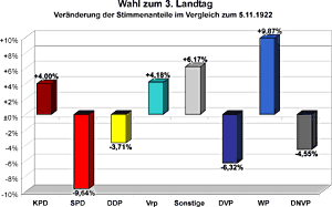 Veränderung der Stimmenanteile im Vergleich zur Wahl des 2. Landtages