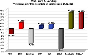 Veränderung der Stimmenanteile im Vergleich zur Wahl des 3. Landtages