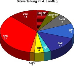 Sitzverteilung im 4. Landtag