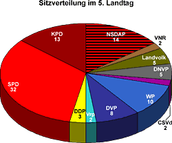 Sitzverteilung im 5. Landtag