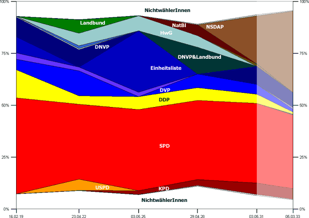 Landtagswahlen in Schaumburg-Lippe 1919–1933