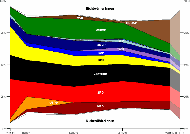 Landtagswahlen in Württemberg 1919–1933