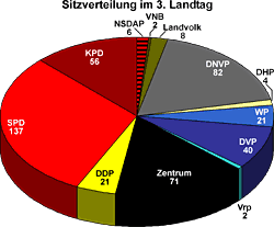 Sitzverteilung im 3. Landtag